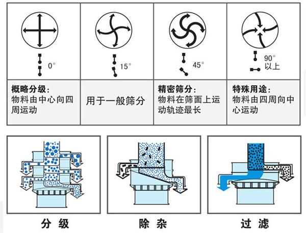 800-3S振動篩分機工作原理